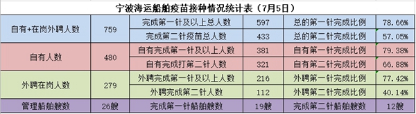 寧波海運(yùn)船員疫苗接種統(tǒng)計(jì)表。朱文達(dá)攝_副本_副本.jpg